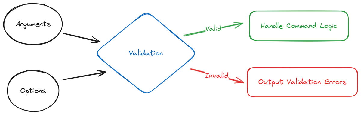 Command Input Validation, The Laravel Way